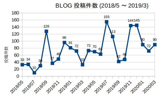 BLOG件数グラフ.png