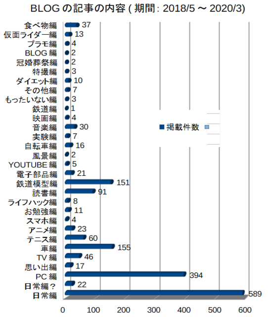 BLOG記事の内容と件数.png