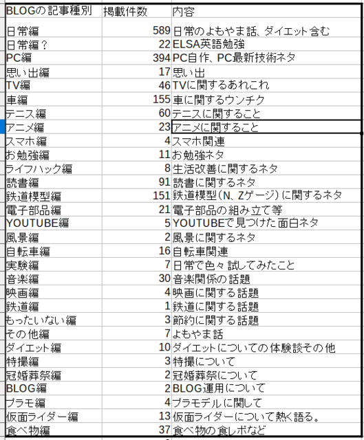 BLOG記事の内容と件数B.png