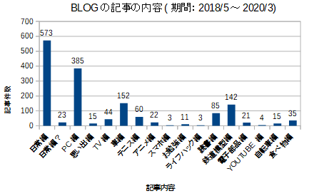 BLOG記事内容・件数グラフ.png