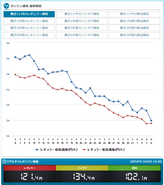 ガソリン価格下がってます.png