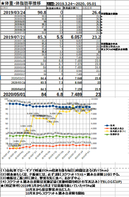 体重・体脂肪率推移０５０１.png