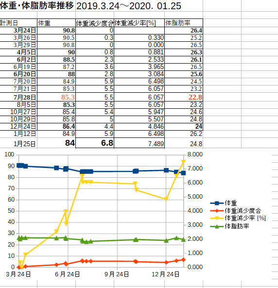 地味に減ってる{体重｝.png