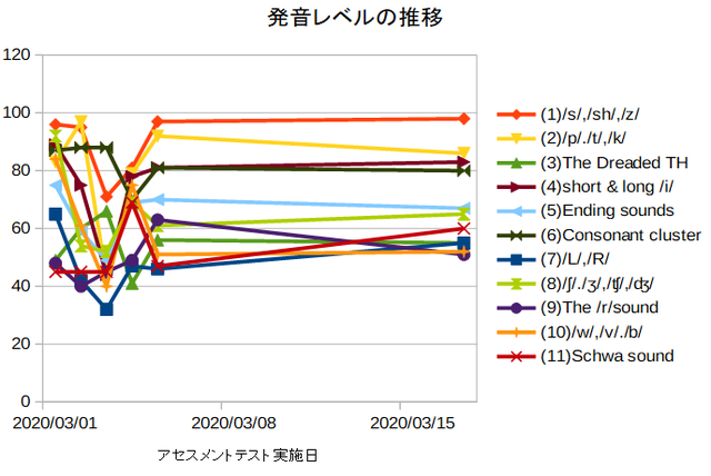 ELSA発音レベルグラフ.png